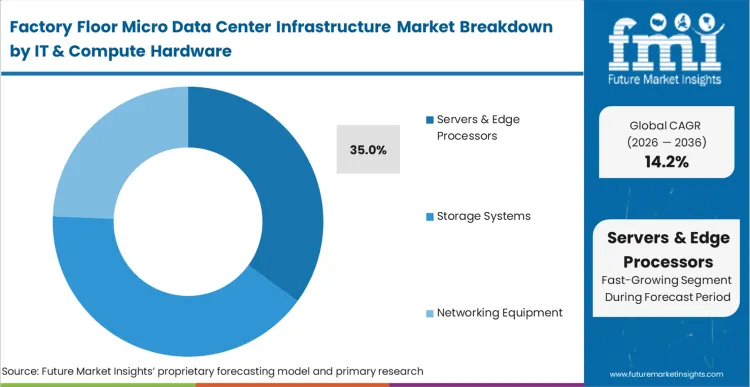 Factory Floor Micro Data Center Infrastructure Market Analysis By It & Compute Hardware