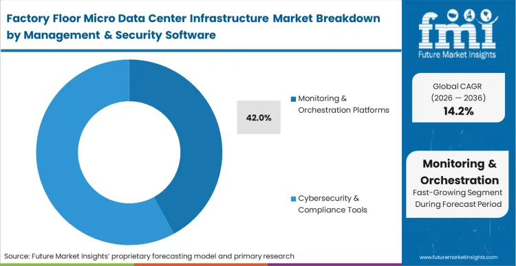 Factory Floor Micro Data Center Infrastructure Market Analysis By Management & Security Software