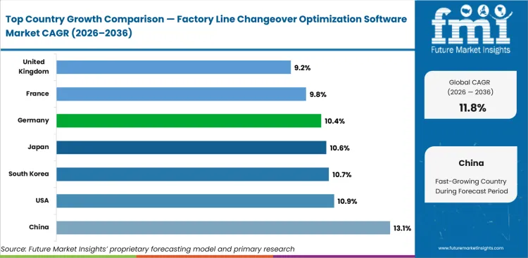 Factory Line Changeover Optimization Software Market Cagr Analysis By Country Factory Line Changeover Optimization Software Market Cagr Analysis By Country