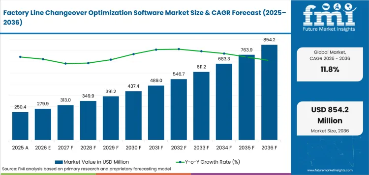 Factory Line Changeover Optimization Software Market Value Analysis Factory Line Changeover Optimization Software Market Value Analysis