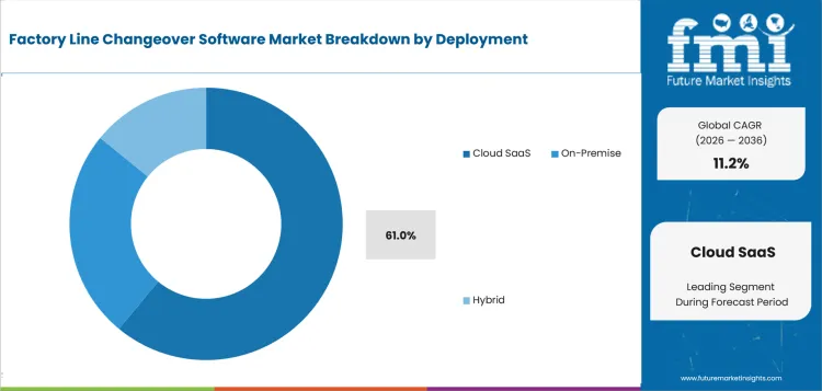 Factory Line Changeover Software Market Analysis By Deployment Factory Line Changeover Software Market Analysis By Deployment