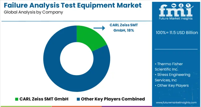 Failure Analysis Test Equipment Market Analysis By Company
