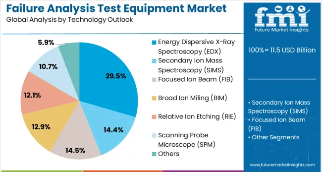 Failure Analysis Test Equipment Market Analysis By Technology Outlook