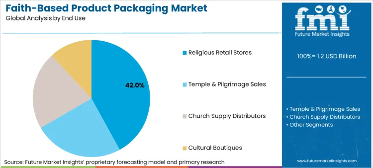 Faith Based Product Packaging Market Analysis By End Use