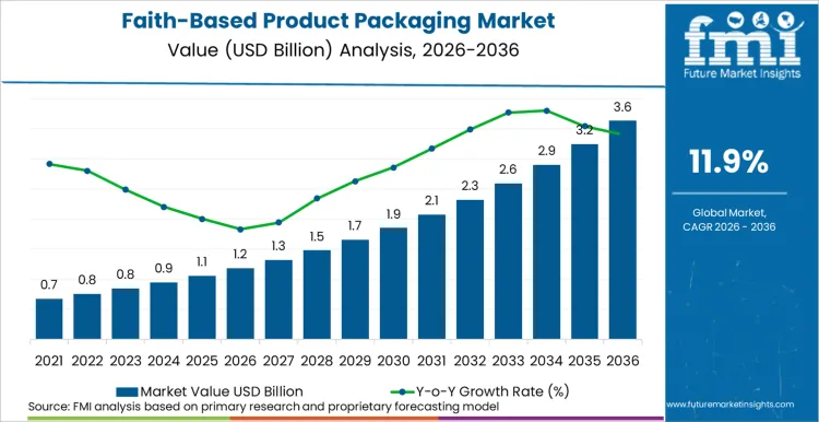 Faith Based Product Packaging Market Market Value Analysis