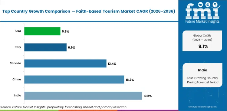 Faith Based Tourism Market Cagr Analysis By Country Faith Based Tourism Market Cagr Analysis By Country