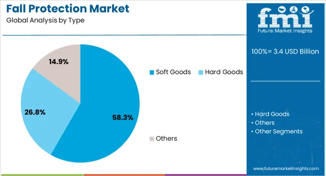 Fall Protection Market Analysis By Type