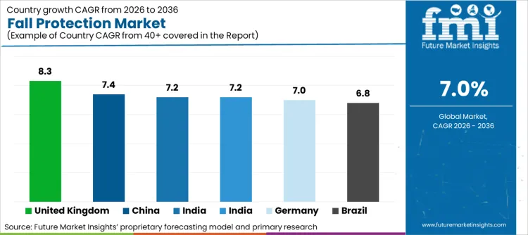 Fall Protection Market Cagr Analysis By Country