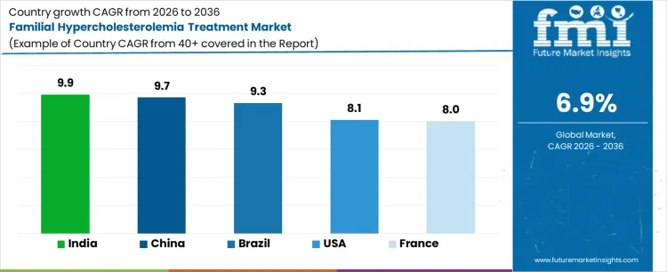 Familial Hypercholesterolemia Treatment Market Cagr Analysis By Country