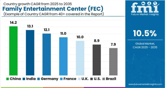 Family Entertainment Center (fec) Market Cagr Analysis By Country