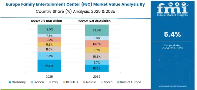 Family Entertainment Center (fec) Market Europe Country Market Share Analysis, 2025 & 2035