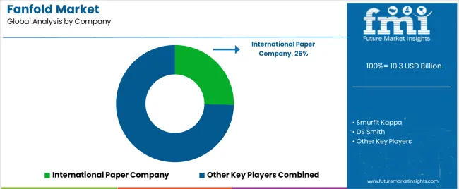 Fanfold Market Analysis By Company