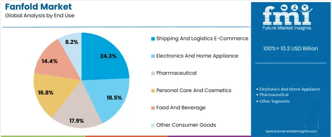 Fanfold Market Analysis By End Use