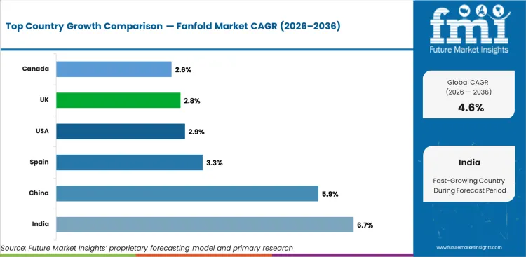 Fanfold Market Cagr Analysis By Country