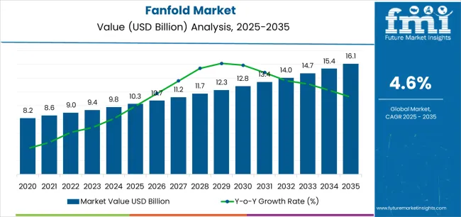 Fanfold Market Market Value Analysis