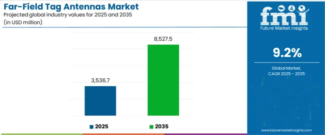 Far Field Tag Antennas Market Industry Value Analysis