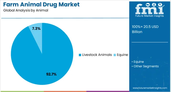 Farm Animal Drug Market Analysis By Animal
