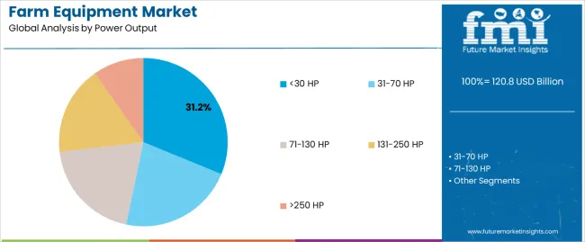 Farm Equipment Market Analysis By Power Output Farm Equipment Market Analysis By Power Output