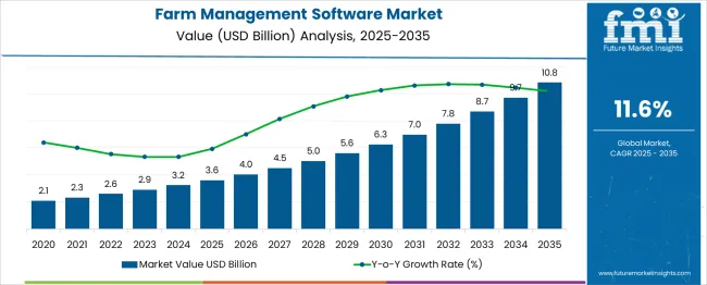 Farm Management Software Market Market Value Analysis