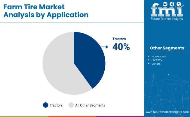 Farm Tire Market Analysis By Application