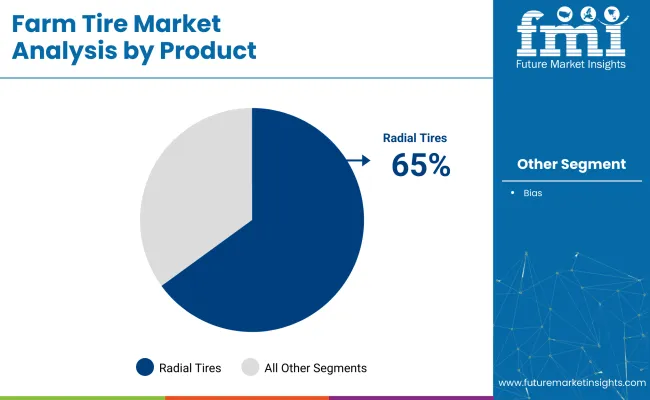 Farm Tire Market Analysis By Product