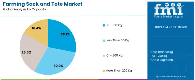 Farming Sack And Tote Market Analysis By Capacity
