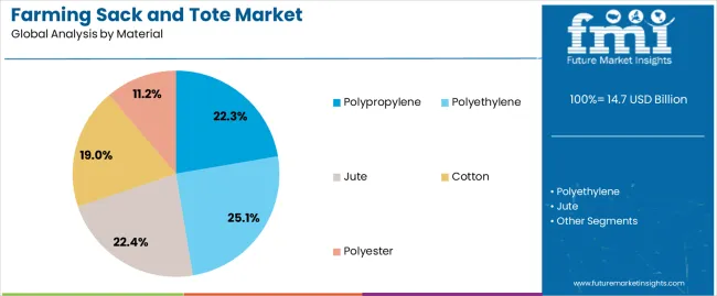 Farming Sack And Tote Market Analysis By Material