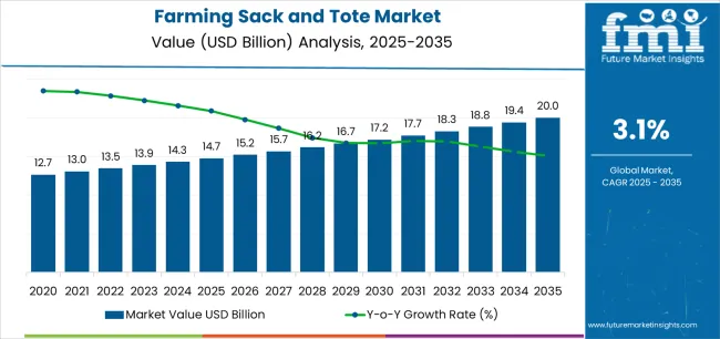 Farming Sack And Tote Market Market Value Analysis