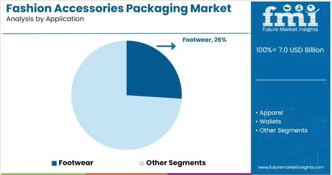 Fashion Accessories Packaging Market Analysis By Application