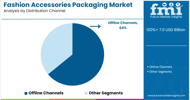 Fashion Accessories Packaging Market Analysis By Distribution Channel