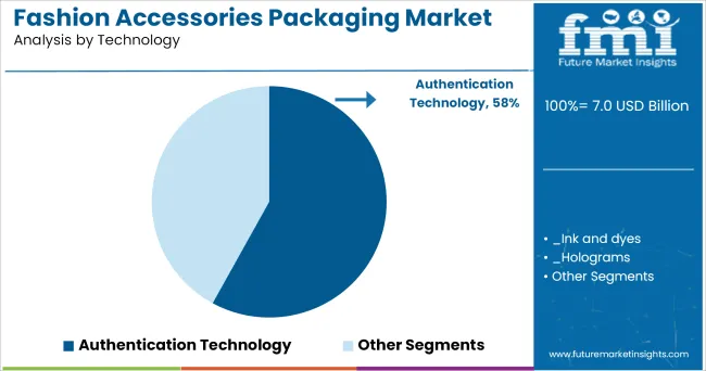 Fashion Accessories Packaging Market Analysis By Technology