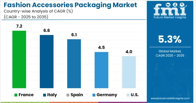 Fashion Accessories Packaging Market Cagr Analysis By Country