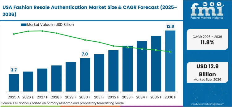 Fashion Resale Authentication Market Country Value Analysis