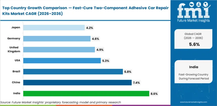 Fast Cure Two Component Adhesive Car Repair Kits Market Cagr Analysis By Country Fast Cure Two Component Adhesive Car Repair Kits Market Cagr Analysis By Country