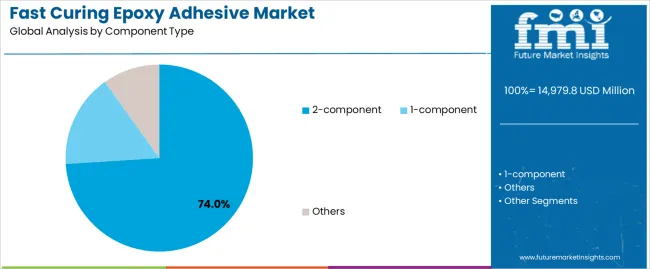 Fast Curing Epoxy Adhesive Market Analysis By Component Type