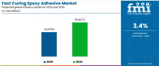 Fast Curing Epoxy Adhesive Market Industry Value Analysis