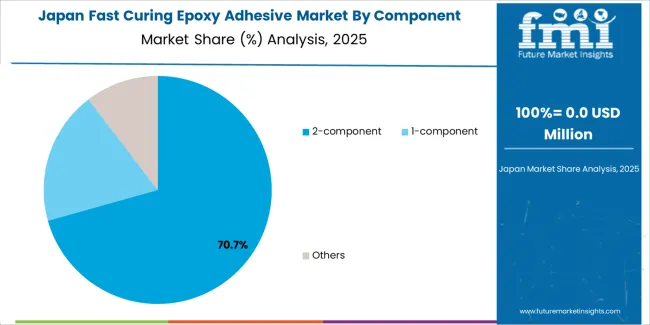 Fast Curing Epoxy Adhesive Market Japan Market Share Analysis By Component Type