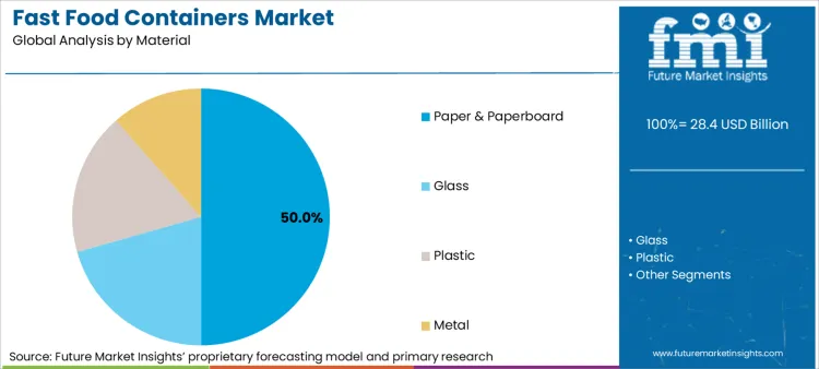 Fast Food Containers Market Analysis By Material