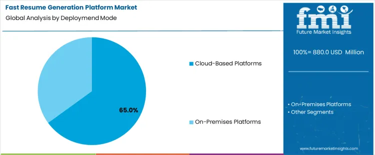 Fast Resume Generation Platform Market Analysis By Deploymend Mode