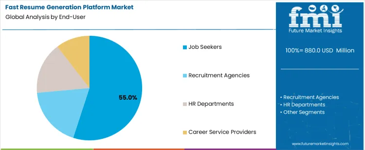 Fast Resume Generation Platform Market Analysis By End User