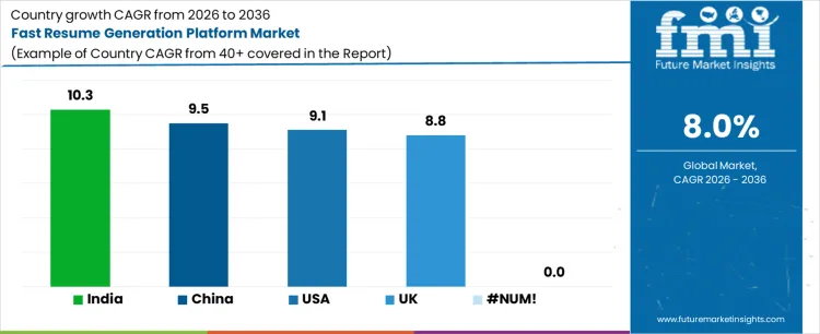 Fast Resume Generation Platform Market Cagr Analysis By Country