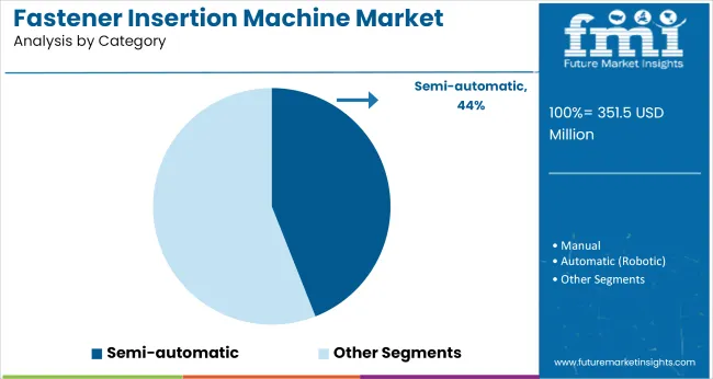 Fastener Insertion Machine Market Analysis By Category