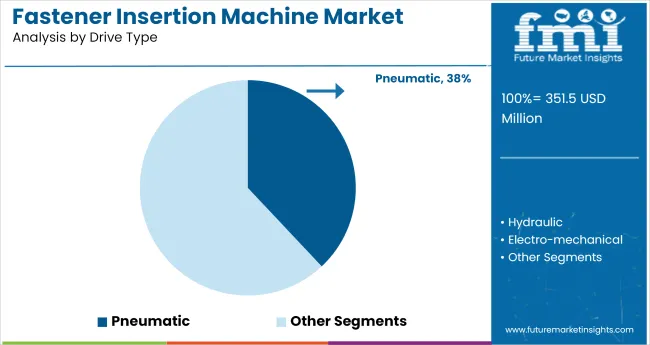 Fastener Insertion Machine Market Analysis By Drive Type