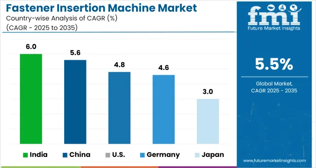 Fastener Insertion Machine Market Cagr Analysis By Country