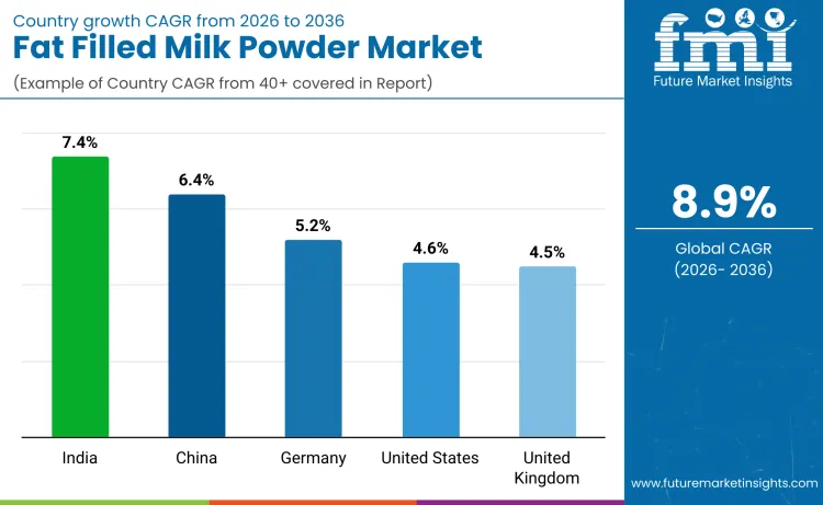 Fat Filled Milk Powder Market By Country