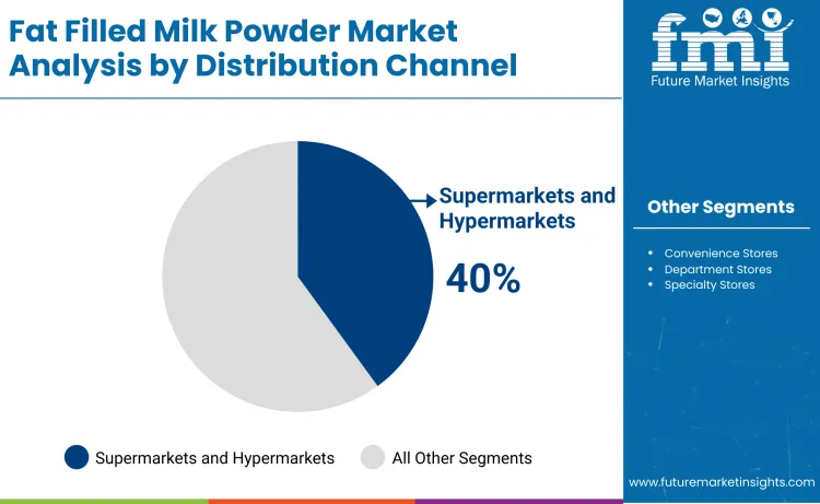 Fat Filled Milk Powder Market By Distribution Channel
