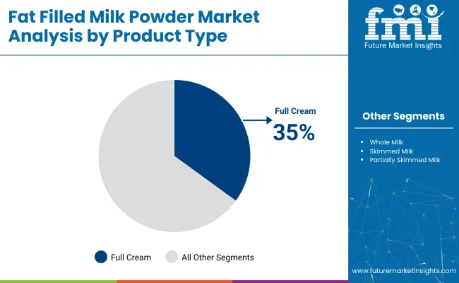 Fat Filled Milk Powder Market By Product Type