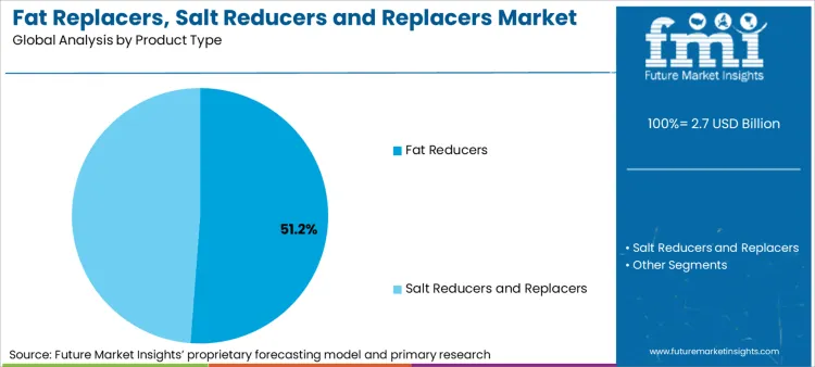 Fat Replacers, Salt Reducers And Replacers Market Analysis By Product Type