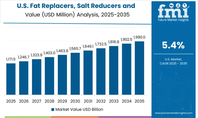 Fat Replacers, Salt Reducers And Replacers Market Country Value Analysis