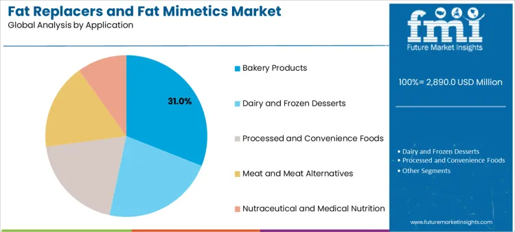 Fat Replacers And Fat Mimetics Market Analysis By Application